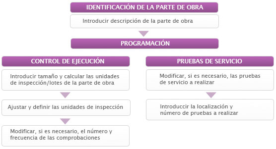 esquema control de obra