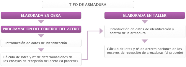 esquema control armaduras