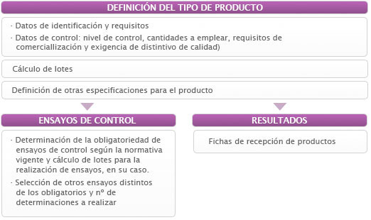  esquema programacion control productos