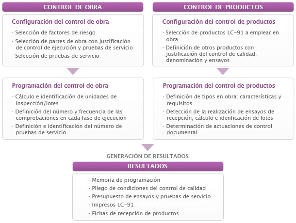 esquema programacion